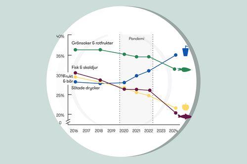 Matvanor på väg åt fel håll – vad betyder det för din hälsa?