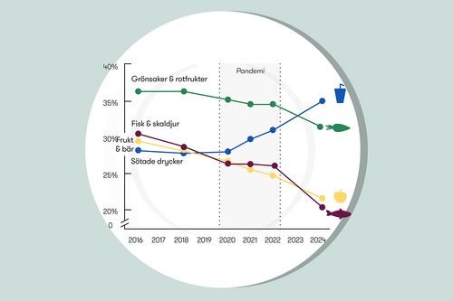 Matvanor på väg åt fel håll – vad betyder det för din hälsa?
